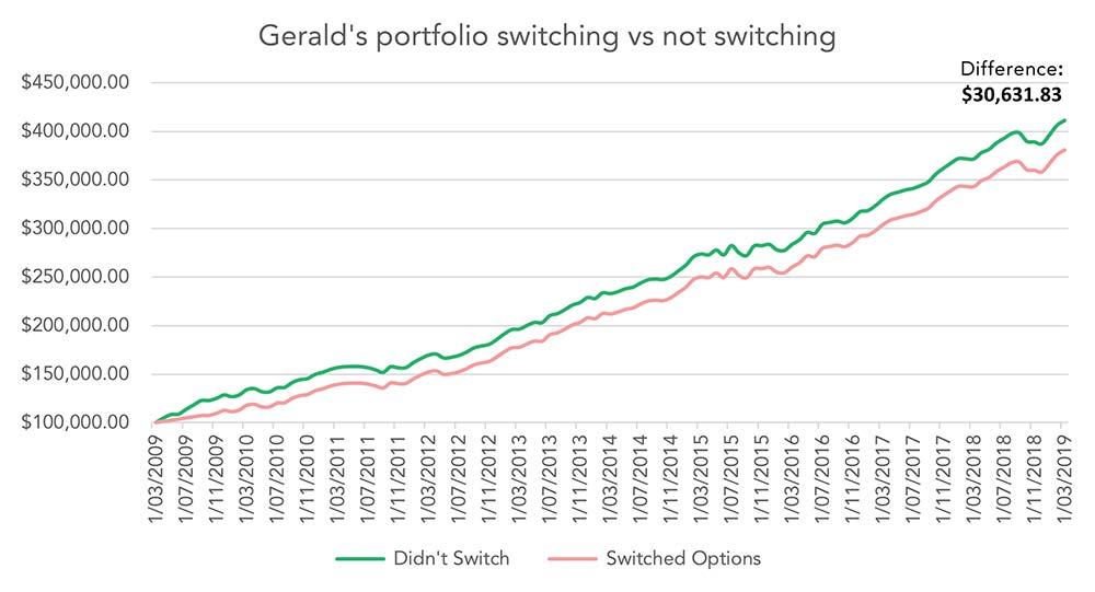 Graph A – Portfolio value switching vs not switching (Global Financial Crisis)