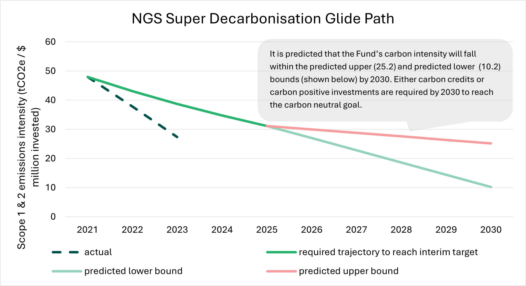 NGS Super decarbonisation glide path