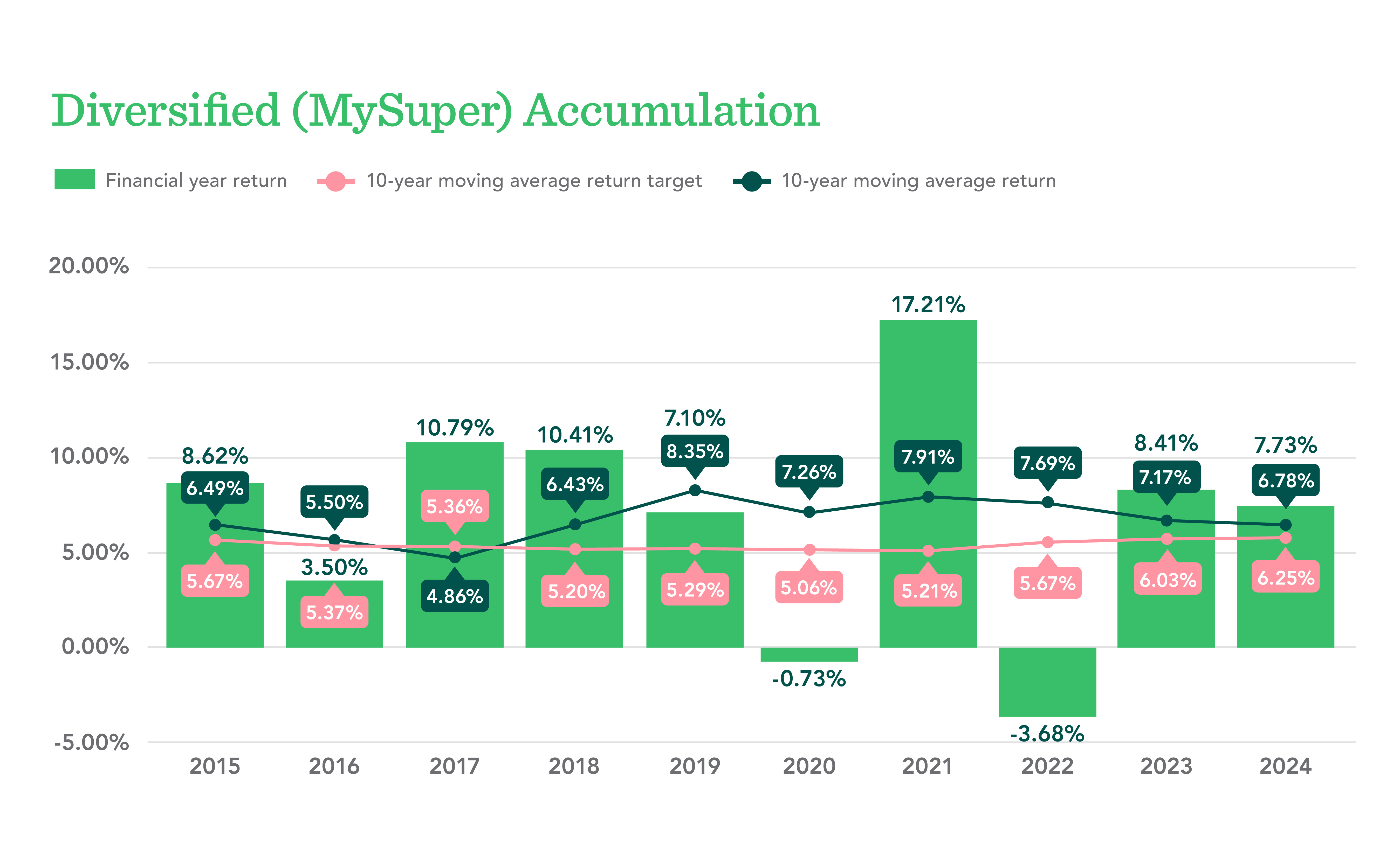 Diversified Annual Returns 2023